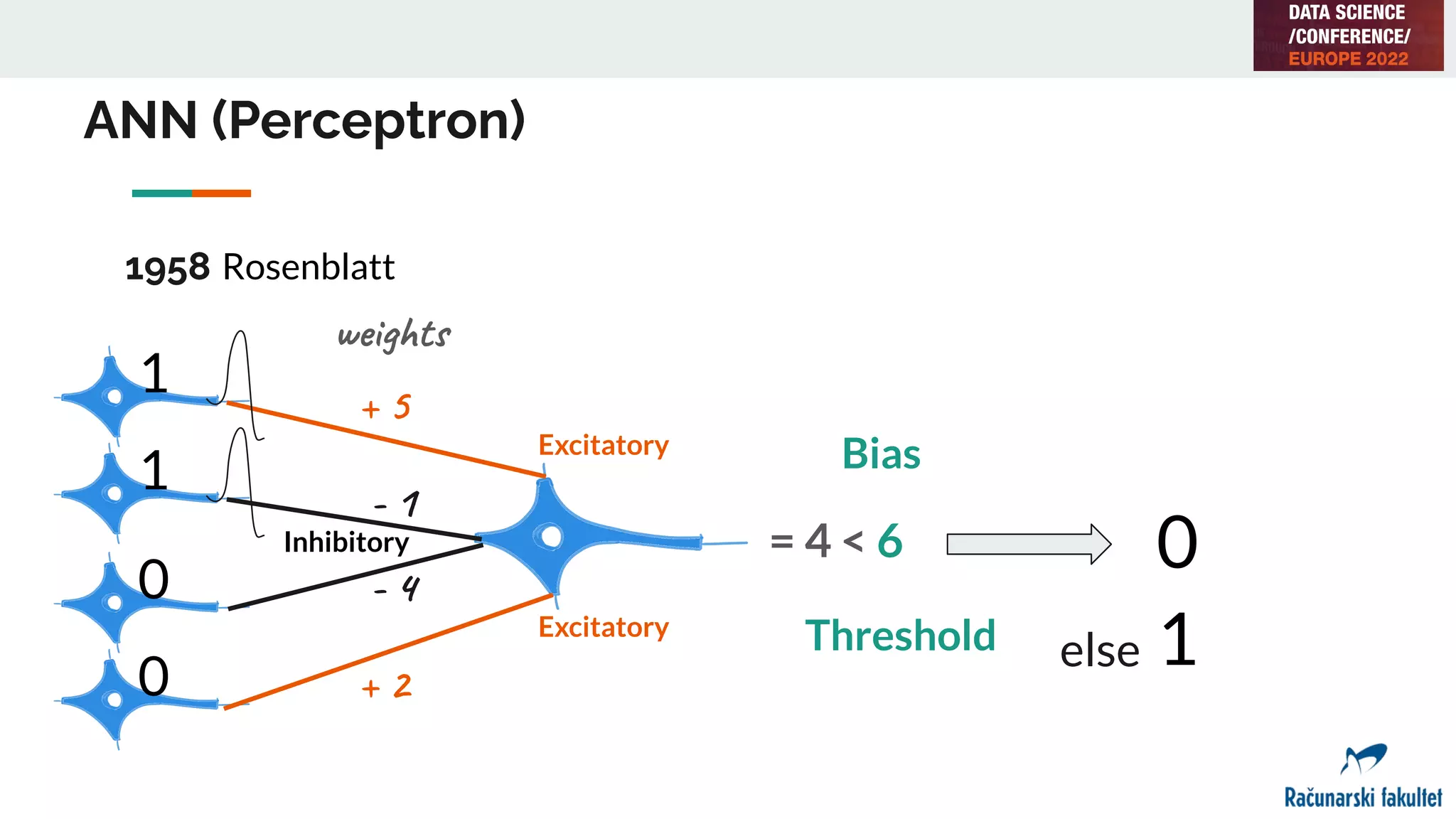 ANN (Perceptron)
1958 Rosenblatt
Excitatory
Excitatory
Inhibitory
+ 5
+ 2
- 1
- 4
weights
= 4 < 6
Bias
0
Threshold else 1
1
1
0
0
 