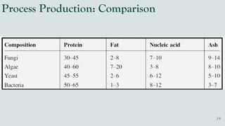 Process Production: Comparison
 