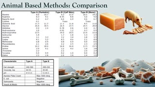 Animal Based Methods: Comparison
 