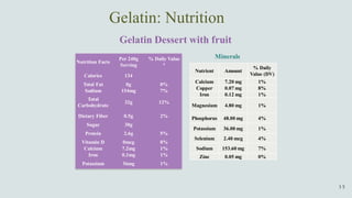 Gelatin Dessert with fruit
Nutrient Amount
% Daily
Value (DV)
Calcium 7.20 mg 1%
Copper 0.07 mg 8%
Iron 0.12 mg 1%
Magnesium 4.80 mg 1%
Phosphorus 48.00 mg 4%
Potassium 36.00 mg 1%
Selenium 2.40 mcg 4%
Sodium 153.60 mg 7%
Zinc 0.05 mg 0%
Nutrition Facts
Per 240g
Serving
% Daily Value
*
Calories 134
Total Fat 0g 0%
Sodium 154mg 7%
Total
Carbohydrate
32g 12%
Dietary Fiber 0.5g 2%
Sugar 30g
Protein 2.6g 5%
Vitamin D 0mcg 0%
Calcium 7.2mg 1%
Iron 0.1mg 1%
Potassium 36mg 1%
Minerals
Gelatin: Nutrition
 