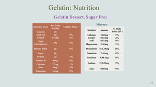 Gelatin Dessert, Sugar Free
Nutrition Facts
Per 240g
Serving
% Daily Value *
Calories 48
Total Fat 0g 0%
Sodium 115mg 5%
Total
Carbohydrate
10g 4%
Dietary Fiber 0g 0%
Sugar 0g
Protein 2g 4%
Vitamin D 0mcg 0%
Calcium 7.2mg 1%
Iron 0mg 0%
Potassium 2.4mg 0%
Nutrient Amount
% Daily
Value (DV)
Calcium 7.20 mg 1%
Copper 0.02 mg 2%
Iron 0.02 mg 0%
Magnesium 2.40 mg 1%
Phosphorus 163.20 mg 13%
Potassium 2.40 mg 0%
Selenium 0.00 mcg 0%
Sodium 115.20 mg 5%
Zinc 0.00 mg 0%
Minerals
Gelatin: Nutrition
 