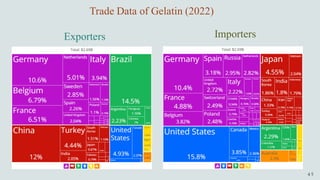 Exporters
Trade Data of Gelatin (2022)
Importers
 