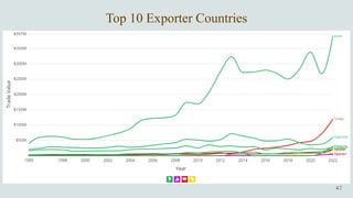 Top 10 Exporter Countries
 