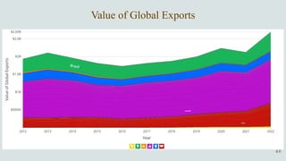 Value of Global Exports
 
