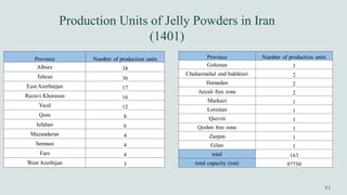 Production Units of Jelly Powders in Iran
(1401)
Number of production units
Province
38
Alborz
36
Tehran
17
East Azerbaijan
16
Razavi Khorasan
12
Yazd
8
Qom
6
Isfahan
4
Mazandaran
4
Semnan
4
Fars
3
West Azerbijan
Number of production units
Province
3
Golestan
2
Chaharmahal and bakhtiari
2
Hamedan
2
Anzali free zone
1
Markazi
1
Lorestan
1
Qazvin
1
Qeshm free zone
1
Zanjan
1
Gilan
163
total
97750
total capacity (ton)
 