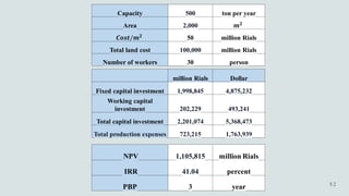 ton per year
500
Capacity
𝒎𝟐
2,000
Area
million Rials
50
𝑪𝒐𝒔𝒕/𝒎𝟐
million Rials
100,000
Total land cost
person
30
Number of workers
Dollar
million Rials
4,875,232
1,998,845
Fixed capital investment
493,241
202,229
Working capital
investment
5,368,473
2,201,074
Total capital investment
1,763,939
723,215
Total production expenses
million Rials
1,105,815
NPV
percent
41.04
IRR
year
3
PBP
 