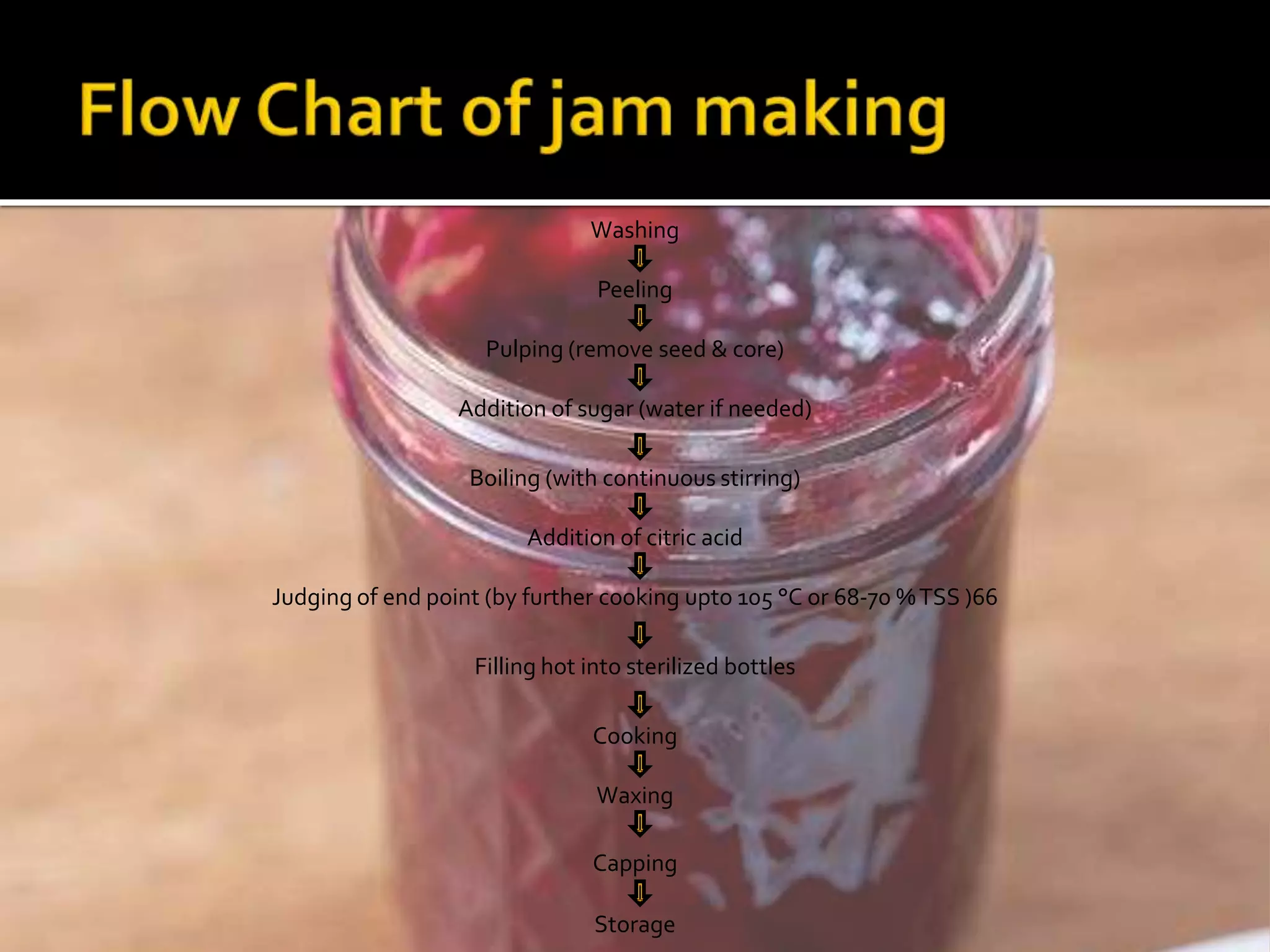 Washing
Addition of citric acid
Pulping (remove seed & core)
Judging of end point (by further cooking upto 105 °C or 68-70 %TSS )66
Peeling
Addition of sugar (water if needed)
Cooking
Waxing
Boiling (with continuous stirring)
Filling hot into sterilized bottles
Capping
Storage
 