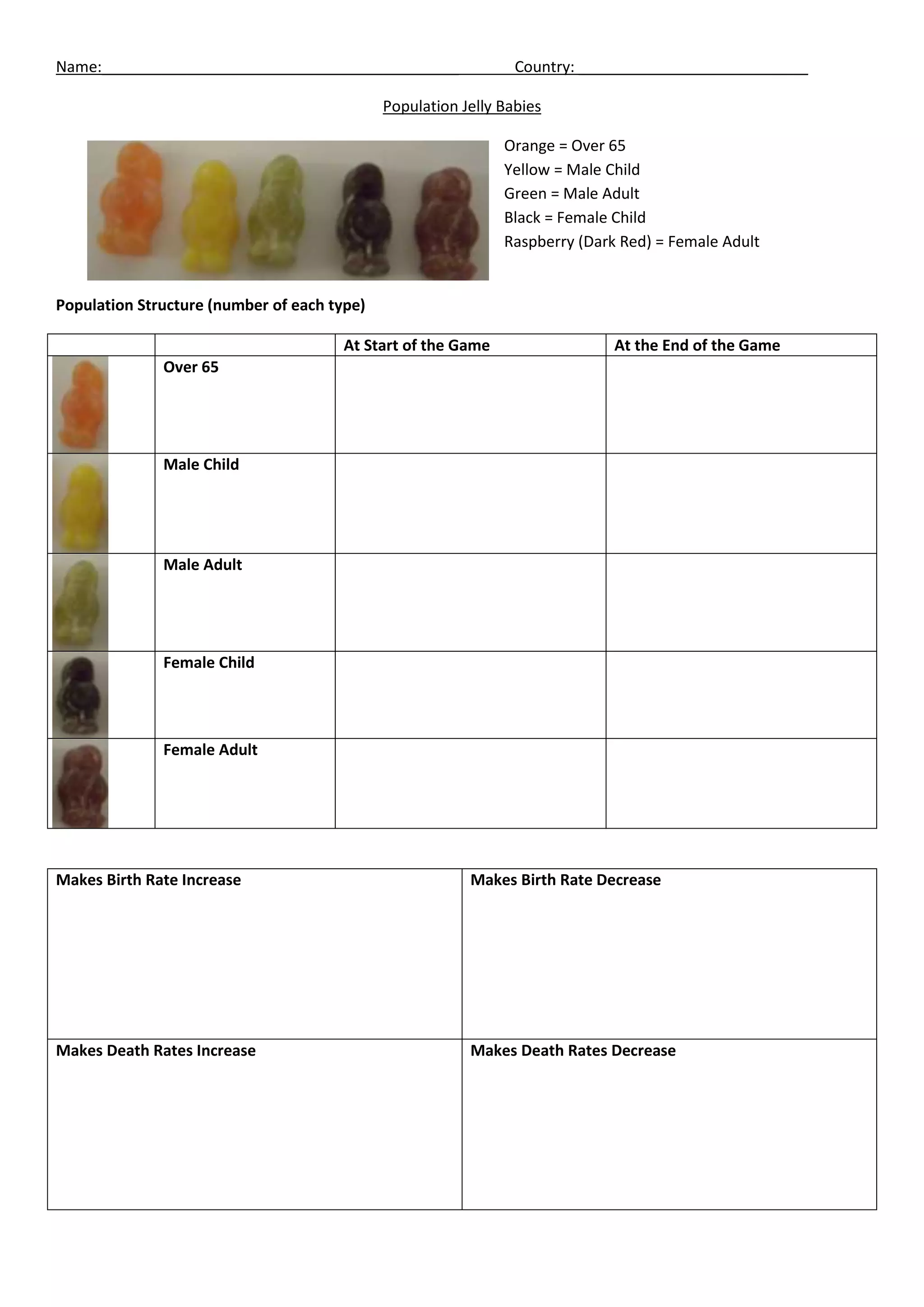 Name:__________________________________________   Country: ___________________________Population Jelly Babies25717548260Orange = Over 65Yellow = Male ChildGreen = Male AdultBlack = Female ChildRaspberry (Dark Red) = Female AdultPopulation Structure (number of each type)At Start of the GameAt the End of the Game-28575635Over 65-285753175Male Child-285753175Male Adult-285753175Female Child-285753175Female AdultMakes Birth Rate IncreaseMakes Birth Rate DecreaseMakes Death Rates IncreaseMakes Death Rates DecreaseA flu epidemic strikes your country. Lose 3 elderly people and one child.There is no family planning. Gain three children.Children are seen as an expense! Loose two children.Famine kills one adult over 65, one woman, and two children.Health care improves and people live longer. Gain 3 elderly people.All even numbered countries have a sudden population boom. Gain two children.There is a baby boom; you gain three children.All men in your country must serve in the military. The death rate amongst adult males is therefore higher than in other countries. Lose one adult male.Population Explosion. For each pair of adults in your country gain one child.A flood affects country 3. Two people are killed.There is no state pension system in your country. Children support their parents. Add four children to your population.Your country experiences an influx of migrant workers. Gain 5 adult males.The cost of childcare in your country is very low. Gain two children.Your government imposes a one-child policy. Return half your children to the central dish.Cholera spreads. Lose two of y our children. Both of the countries either side of you lose two children too.Your population is ageing. Swap three adults for over 65s from the central dish.The government increases child benefit payments for families of two or more children. Gain two children.There is a ‘flu epidemic’ so half of people over 65 in your country die.Swine Flu Strikes – Loose 1 over 65 and one child from your countries population.Country 2 has no laws on immigration. People from all over the world are attracted by the good weather. Gain two people from all other countries in your group.Most women are delaying having children to have careers first. Lose one child.Family planning is introduced, gain one child.Your country is invaded during a war. The government decides to send children to a safer country. Send 4 children to a country of your choice.Cultural pressure results in some female babies being killed at birth. Lose one female child.Due to poor medical facilities lots of babies die. Lose one male child and one female child.A gas explosion in a nursery results in the death of one adult female and two children in country 3.A massive landslide wipes out a large town on the border with the country two places to the left of you. Each country loses one of each segment in the population.Improved water supplies mean people are healthier and live longer. Gain one adult female and one adult male.Your government imposes a population policy to encourage population growth. Ensure you have two children for every pair of adults in your country.All odd numbered countries experience famine. Lose two people each.An earthquake affects country 1, three people die.Hospitals in odd numbered countries introduce high charges for adults over 65. As a result some elderly people die. Lose two adults over 65.AIDS and prostitution are big problems in your country. Lose half your female adults. The countries to your left and right lose three adult males.Industrialisation means fewer workers are needed. Lose two adult males.Male children are more desirable than female children in your country. Gain one female child and two male children.Lightening strike – one country of your choice loses one person from an age group of your choice!An earthquake affects country 4. One person dies.Poverty and lack of jobs in your country means that all adult males migrate to a country of your choosing.There is a measles epidemic. All children in odd numbered countries are immunised. Children in even numbered countries are not immunised. Lose half the children in all odd numbered countries.Male children are more desirable than female children in your country. Gain one female child and two male children.Your country is at war with another country of your choosing. The people in your country are suffering more. You lose two male adults and they lose one male adult.Healthcare in country 1 is very good, gain one adult over 65 from all other countries in your group.Religious beliefs encourage large families. Gain three more children.Government subsides of the shipping industries means that there are lots of jobs available. Migration from surrounding countries is high. Gain one adult male from all other countries.The country on your right is more developed than you and the border is not well protected. Lose two adult males and two adult females to that country.