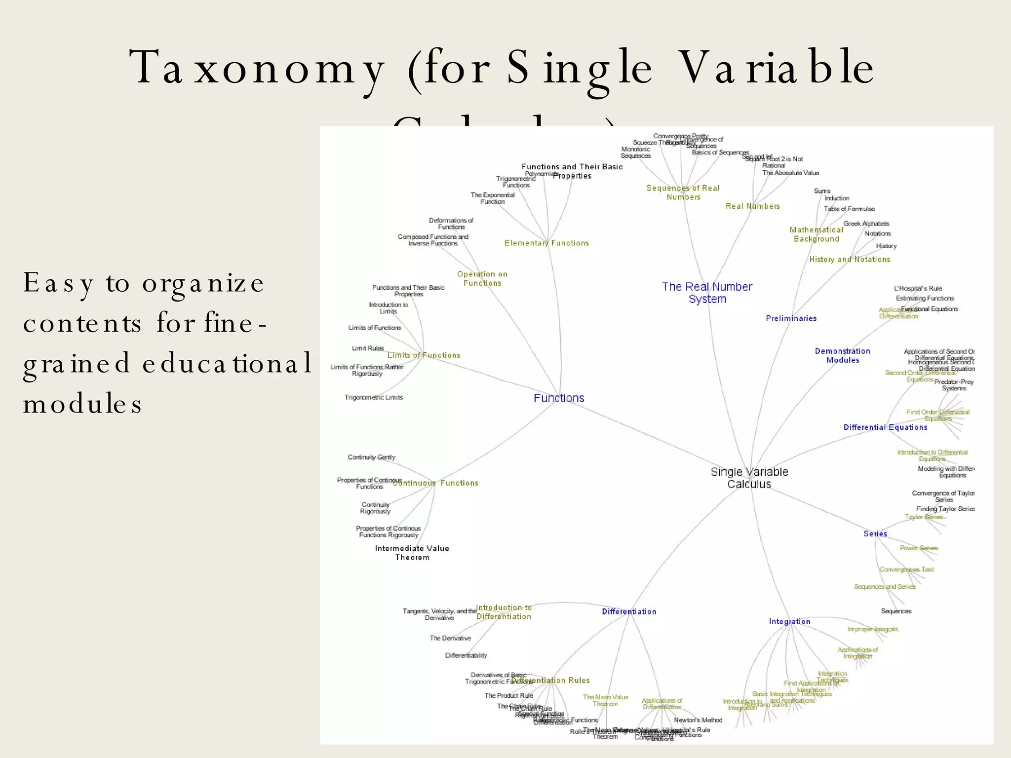 Taxonomy (for Single Variable Calculus) Easy to organize contents for fine-grained educational modules 