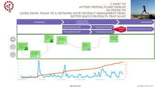 Copyright © 2017 JEM 9http://jem9.com/
CONVERSION
EVALUATING
ALTERNATIVES
AWARENESS
YOUR QUESTION HERE
YOUR QUESTION HERE
Transition
Point
REGISTER FOR PRODUCT CAMP
I WANT TO
ATTEND PRODUCTCAMP DUBLIN
IN ORDER TO
LEARN FROM, TEACH TO & NETWORK WITH PRODUCT MANAGEMENT PEERS
BETTER BUILD PRODUCTS THAT SCALE
YOUR QUESTION HERE
YOUR QUESTION HERE
I read about
3XE in Irish
Tech News
I heard about
3XE at a
meeting with
colleagues
I heard
about 3XE at
a TechBrew
event
Got an
email from
<XXX> about
PC
5th APRIL
I got a
reminder
email from
3XE

May 28th
Signed up while
on the train to
Galway using
my SmartPhone
JUNE 1ST W


 