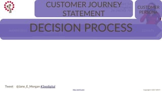 Copyright © 2017 JEM 9http://jem9.com/
I WANT TO
ATTEND 3XE Digital
IN ORDER TO
…..
CUSTOMER JOURNEY
STATEMENT
LOYALTYRETENTIONCONVERSION
EVALUATING
ALTERNATIVES
AWARENESS DECISION PROCESS
CUSTOMER
PERSONA
Tweet @Jane_E_Morgan #3xedigital
 