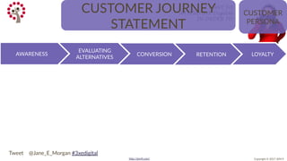 Copyright © 2017 JEM 9http://jem9.com/
I WANT TO
ATTEND 3XE Digital
IN ORDER TO
…..
CUSTOMER JOURNEY
STATEMENT
LOYALTYRETENTIONCONVERSION
EVALUATING
ALTERNATIVES
AWARENESS
CUSTOMER
PERSONA
Tweet @Jane_E_Morgan #3xedigital
 