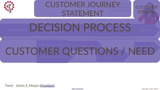 Copyright © 2017 JEM 9http://jem9.com/
I WANT TO
ATTEND 3XE Digital
IN ORDER TO
…..
CUSTOMER JOURNEY
STATEMENT
CUSTOMER
PERSONA
How do I get a ticket? Where is the afters
event?
Is 3XE a good use of my time
& money?
When & where is 3XE on?
LOYALTYRETENTIONCONVERSION
EVALUATING
ALTERNATIVES
AWARENESS
How can I contribute to
the community?
DECISION PROCESS
Tweet @Jane_E_Morgan #3xedigital
CUSTOMER QUESTIONS / NEED
 