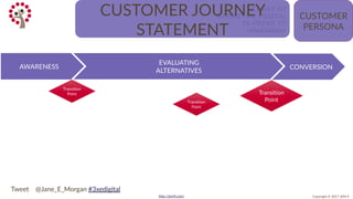 Copyright © 2017 JEM 9http://jem9.com/
CONVERSION
EVALUATING
ALTERNATIVES
AWARENESS
CUSTOMER
PERSONA
Transition
Point
Transition
Point
Transition
Point
Tweet @Jane_E_Morgan #3xedigital
I WANT TO
ATTEND 3XE DIGITAL
IN ORDER TO
<blablabla>
CUSTOMER JOURNEY
STATEMENT
 