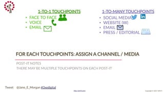 Copyright © 2017 JEM 9http://jem9.com/
POST-IT NOTES
THERE MAY BE MULTIPLE TOUCHPOINTS ON EACH POST-IT
• FACE TO FACE
• VOICE
• EMAIL
FOR EACH TOUCHPOINTS: ASSIGN A CHANNEL / MEDIA
1-TO-1 TOUCHPOINTS
• SOCIAL MEDIA
• WEBSITE (W)
• EMAIL
• PRESS / EDITORIAL
1-TO-MANY TOUCHPOINTS
Tweet @Jane_E_Morgan #3xedigital
 