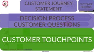 Copyright © 2017 JEM 9http://jem9.com/
I WANT TO
ATTEND 3XE DIGITAL
IN ORDER TO
<blablabla>
CONVERSION
EVALUATING
ALTERNATIVES
AWARENESS
YOUR QUESTION HERE
YOUR QUESTION HERE
Transition
Point
REGISTER FOR PRODUCT
CAMPYOUR QUESTION HERE
YOUR QUESTION HERE

I heard about
3XE at a
TechBrew event




I heard about
3XE at a
TechBrew event

I heard
about 3XE
at a
TechBrew
event
DECISION PROCESS
CUSTOMER QUESTIONS
CUSTOMER
PERSONA
CUSTOMER JOURNEY
STATEMENT
CUSTOMER TOUCHPOINTS
Tweet @Jane_E_Morgan #3xedigital
 