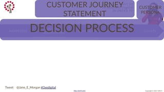 Copyright © 2017 JEM 9http://jem9.com/
I WANT TO
ATTEND 3XE Digital
IN ORDER TO
…..
CUSTOMER JOURNEY
STATEMENT
LOYALTYRETE...