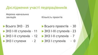 Дослідження участі педпрацівників
Мережа навчальних
закладів
 Всього ЗНЗ – 25
 ЗНЗ І-ІІІ ступенів – 11
 ЗНЗ І-ІІ ступенів - 12
 ЗНЗ І ступеня - 2
Кількість проектів
 Всього проектів - 30
 ЗНЗ І-ІІІ ступенів - 23
 ЗНЗ І-ІІ ступенів – 7
 ЗНЗ І ступенів - 0
 
