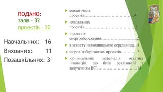 ПОДАНО:
заяв – 32
проектів – 30
 екологічних
проектів……………………………….4
 соціальних
проектів………………………………..3
 проектів
енергозбереження……………...............2
 з захисту навколишнього середовища..4
здоров’язберігаючих проектів…………3
 оригінальних матеріалів освітніх
інновацій, що були реалізовані з
залученням ІКТ………………………...14
Навчальних: 16
Виховних: 11
Позашкільних: 3
 