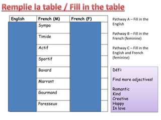 English French (M) French (F)
Nice Sympa Sympa
Shy Timide Timide
Active Actif Active
Sporty Sportif Sportive
Chatty Bavard Bavarde
Funny Marrant Marrante
Greedy Gourmand Gourmande
Lazy Paresseux Paresseuse
Pathway A – Fill in the
English
Pathway B – Fill in the
French (feminine)
Pathway C – Fill in the
English and French
(feminine)
Défi:
Find more adjectives!
Romantic
Kind
Creative
Happy
In love
 