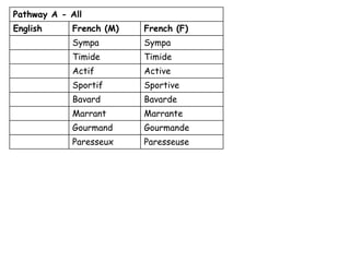 Pathway A - All
English French (M) French (F)
Sympa Sympa
Timide Timide
Actif Active
Sportif Sportive
Bavard Bavarde
Marrant Marrante
Gourmand Gourmande
Paresseux Paresseuse
 