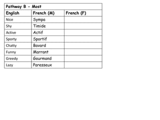 Pathway B - Most
English French (M) French (F)
Nice Sympa
Shy Timide
Active Actif
Sporty Sportif
Chatty Bavard
Funny Marrant
Greedy Gourmand
Lazy Paresseux
 