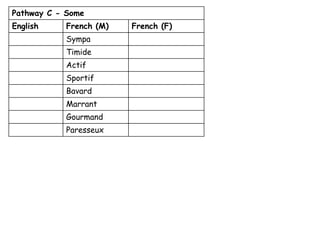 Pathway C - Some
English French (M) French (F)
Sympa
Timide
Actif
Sportif
Bavard
Marrant
Gourmand
Paresseux
 
