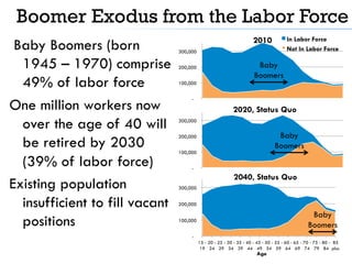 -
100,000
200,000
300,000
15 -
19
20 -
24
25 -
29
30 -
34
35 -
39
40 -
44
45 -
49
50 -
54
55 -
59
60 -
64
65 -
69
70 -
74
75 -
79
80 -
84
85
plus
Age
2040, Status Quo
Boomer Exodus from the Labor Force
-
100,000
200,000
300,000
2010 In Labor Force
Not In Labor Force
-
100,000
200,000
300,000
2020, Status Quo
Baby Boomers (born
1945 – 1970) comprise
49% of labor force
One million workers now
over the age of 40 will
be retired by 2030
(39% of labor force)
Existing population
insufficient to fill vacant
positions
Baby
Boomers
Baby
Boomers
Baby
Boomers
 