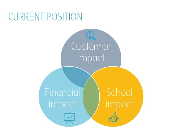 types of social business models