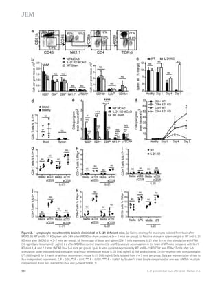 Figure 2. Lymphocyte recruitment to brain is diminished in IL-21 deficient mice. (a) Gating strategy for leukocytes isolated from brain after 
MCAO. (b) WT and IL-21 KO spleen cells 24 h after tMCAO or sham procedure (n = 3 mice per group). (c) Relative change in spleen weight of WT and IL-21 
KO mice after tMCAO (n = 3–7 mice per group). (d) Percentage of blood and spleen CD4+ T cells expressing IL-21 after 5-h ex vivo stimulation with PMA 
(10 ng/ml) and Ionomycin (1 μg/ml) 4 d after MCAO or control treatment. (e and f) Leukocyte accumulation in the brain of WT mice compared with IL-21 
KO mice 1, 4, and 7 d after tMCAO (n = 3–6 mice per group). (g–k) In vitro cytokine expression by WT and IL-21 KO CD4+ and CD8+ T cells after 5-h 
stimulation under indicated conditions with or without recombinant mouse IL-21 (100 ng/ml). (l) TNF production by CD11b+ myeloid cells stimulated with 
LPS (500 ng/ml) for 5 h with or without recombinant mouse IL-21 (100 ng/ml). Cells isolated from n = 3 mice per group. Data are representative of two to 
four independent experiments. *, P  0.05; **, P  0.01; ***, P  0.001; ****, P  0.0001 by Student’s t test (single comparison) or one-way ANOVA (multiple 
comparisons). Error bars indicate SD (b–d and g–l) and SEM (e, f). 
598 IL-21 promotes brain injury after stroke | Clarkson et al. 
 