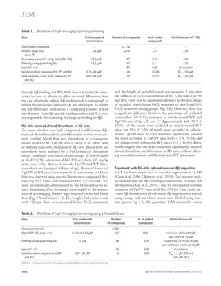 Number of compounds % of picked 
compounds 
Inhibition cut-off (%) 
Total library compound - 93,716 - - 
Primary assay hits 
using FP 
20 μM 3,010 3.21 75 
Secondary assay hits using AlphaLISA (AL) 12.5 μM 167 0.18 50 
Filtering using quenching (AL) 12.5 μM 97 0.1 30 
Lipinski’s rule 87 0.09 ≤1 violation 
Validation/dose–response Hits (FP and AL) 0.31–40 μM 26 0.028 IC50 50 μM 
Dose–response using fresh compound (FP 
0.07–40 μM 10 0.011 IC50 50 μM 
and AL) 
and the length of occluded vessels was measured 5 min after 
the addition of each concentration of FeCl3 for both Tg6799 
and WT. There was no significant difference in the percentage 
of occluded vessels before FeCl3 treatment or after 5 and 10% 
FeCl3 treatment among groups (Fig. 3 B). However, there was 
a significant difference between the percentage of occluded 
vessels after 15% FeCl3 treatment in vehicle-treated WT and 
Tg6799 mice (Fig. 3, B and C). Approximately half (52.7 ± 
12.1%) of the vessels were occluded in vehicle-treated WT 
mice, but 95.6 ± 3.5% of vessels were occluded in vehicle-treated 
Tg6799 mice. RU-505 treatment significantly lowered 
the vessel occlusion in Tg6799 mice to 60.7 ± 8.7%, but did 
not change vessel occlusion in WT mice (54.2 ± 11.8%). These 
results suggest that our lead compound significantly restored 
altered thrombosis and fibrinolysis in AD mice without affect-ing 
normal thrombosis and fibrinolysis in WT littermates. 
Treatment with RU-505 reduced vascular A deposition 
CAA has been implicated in vascular degeneration of AD 
(Chen et al., 2006; Okamoto et al., 2010). Our previous stud-ies 
showed that the A–fibrinogen interaction increases A 
fibrillization (Ahn et al., 2010). Thus, we investigated whether 
treatment of Tg6799 mice with RU-505 for 4 mo could de-crease 
A deposition in blood vessels. A deposits were stained 
using Congo red, and blood vessels were labeled using lam-inin 
(green; Fig. 4 A). We quantified CAA area in the cortex 
Table 1. Workflow of high-throughput primary screening 
Step Test compound 
concentration 
through A binding, but RU-4180 does not inhibit the inter-action 
because its affinity for A is too weak. Moreover, from 
the case of sulindac sulfide, A binding itself is not enough to 
inhibit the interaction between A and fibrinogen. To inhibit 
the A–fibrinogen interaction, a compound requires at least 
two features: 1) an A-specific binding moiety and 2) a moi-ety 
responsible for inhibiting fibrinogen’s binding to A. 
RU-505 restored altered thrombosis in AD mice 
To assess whether our lead compound could restore A- 
induced altered thrombosis and fibrinolysis in vivo, we exam-ined 
cerebral blood flow and thrombosis in a transgenic 
mouse model of AD, Tg6799 mice (Oakley et al., 2006), with 
or without long-term treatment of RU-505. Blood flow and 
thrombosis were analyzed by a FeCl3-induced thrombosis 
model combined with intravital microscopy (Cortes-Canteli 
et al., 2010). We administered RU-505 or vehicle (35 mg/kg 
dose, every other day) to 4-mo-old Tg6799 and WT litter-mates 
for 4 mo (analyzed at 8 mo of age). Brains of 8-mo-old 
Tg6799 or WT mice were exposed by craniotomy, and blood 
flow was observed using injected fluorescence-conjugated dex-tran 
(Fig. 3 A). Three concentrations of FeCl3 (5, 10, and 15%) 
were incrementally administered to the brain surface to in-duce 
thrombosis. Clot formation was revealed by the appear-ance 
of an enlarging shadow superimposed on normal blood 
flow (Fig. 3 A and Videos 1–4). The length of all visible vessels 
with 20 μm diam was measured before FeCl3 treatment, 
Table 2. Workflow of high-throughput screening using a focused library 
Step Test compound 
concentration 
Number 
of compounds 
% of picked 
compounds 
Inhibition cut-off 
Library compound - 2,092 - - 
AlphaLISA (AL) assay hits 5, 10, and 20 μM 327 15.6 Inhibition 35% at 5 μM 
and 50% at 10 μM 
Filtering using quenching (AL) 10 μM 58 2.77 Quenching 27% at 10 μM 
and inhibition 55% at 10 μM 
Lipinski’s rule 50 2.39 ≤1 violation 
Validation/dose response hits (FP 
and AL) 
0.01–20 μM 5 0.24 IC50  3 μM (FP) and 
10 μM (AL) 
Selection criteria and number of compounds selected during each step of screening. 
1052 A-fibrin interaction inhibitor as AD treatment | Ahn et al. 
 