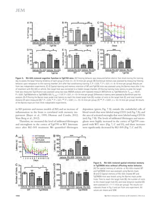 Figure 5. RU-505 restored cognitive function in Tg6799 mice. (A) Freezing behavior was measured before electric foot shock during the training 
day to assess the basal freezing tendency of each group of mice. (n = 8–10 mice per group). (B) Contextual memory was assessed by measuring freezing 
behavior upon reexposure to the training chamber 24 h after fear conditioning training. (*, P  0.05; **, P  0.01; n = 8–10 mice per group). Results are 
from two independent experiments. (C–E) Spatial learning and memory retention of WT and Tg6799 mice was assessed using the Barnes maze after 3 mo 
of treatment with RU-505 or vehicle. One target hole was connected to a hidden escape chamber. (C) During training trials, latency to poke the target 
hole was measured. Significance was assessed using two-way ANOVA analysis with repeated measure (WT/vehicle vs. Tg6799/vehicle: F[1,120] = 40.47; 
P  0.001; Tg6799/vehicle vs. Tg6799/RU-505: F[1,108] = 11.97; P  0.01; n = 10–14 mice per group). Differences in latency were assessed by Bonferroni post hoc 
analysis. (D–F) During the Barnes maze probe trial, latency to reach the closed target hole (D), number of visits to the target hole (E), and total traveled 
distance (F) were measured ([E] *, P  0.05; **, P  0.01; ***, P  0.001; n = 10–14 mice per group; [F] ***, P  0.001; n = 10–14 mice per group). All results 
of the Barnes maze are from three independent experiments. 
deposition (green; Fig. 7 A) outside the endothelial cells of 
blood vessels that were labeled using CD31 (red; Fig. 7 A), and 
the area of activated microglia that were labeled using CD11b 
(red; Fig. 7 B). The levels of infiltrated fibrinogen and micro-gliosis 
were highly increased in the cortex of Tg6799 com-pared 
with WT mice (Fig. 7, C and D), and these increases 
were significantly decreased by RU-505 (Fig. 7, C and D). 
in AD patients and mouse models of AD, and an increase of 
inflammation in the brain is correlated with memory im-pairment 
(Bayer et al., 1999; Dhawan and Combs, 2012; 
Vom Berg et al., 2012). 
Therefore, we measured the level of infiltrated fibrinogen 
and microgliosis in the cortex of Tg6799 or WT littermate 
mice after RU-505 treatment. We quantified fibrinogen 
Figure 6. RU-505 restored spatial retention memory 
in TgCRND8 mice without affecting motor behavior. 
(A) The spatial memory of vehicle- or RU-505–treated WT 
and TgCRND8 mice was assessed using Barnes maze. 
(B and C) Spatial memory of RU-505–treated WT and 
TgCRND8 mice was tested using the Barnes maze probe 
trials. Time to reach the target hole (B), the number of visits 
to the closed target hole (C), and total distance traveled (D) 
were assessed (n = 7–11 mice per group). The results cor-roborate 
those in Fig. 5 and are from one experiment. All 
values are means and SEM. 
1056 A-fibrin interaction inhibitor as AD treatment | Ahn et al. 
 