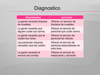 Diagnostico
       Necesidades                    servicios
La gente necesita limpieza   Ofrecer un servicio de
de muebles.                  limpieza de muebles.
La gente necesita que        Ofrecer el servicio de
alguien cuide sus carros.    personal que cuide carros.
La gente necesita que le     Ofrecer el servicio de
cuiden los niños.            personal de niñeras.
Las personas mayores         Ofrecer el servicio de
necesitan que las cuiden.    personal especializado en
                             esta área.
Le gente necesita el         Ofrecer el servicio de
servicio de comida.          restaurante y domicilio.
 