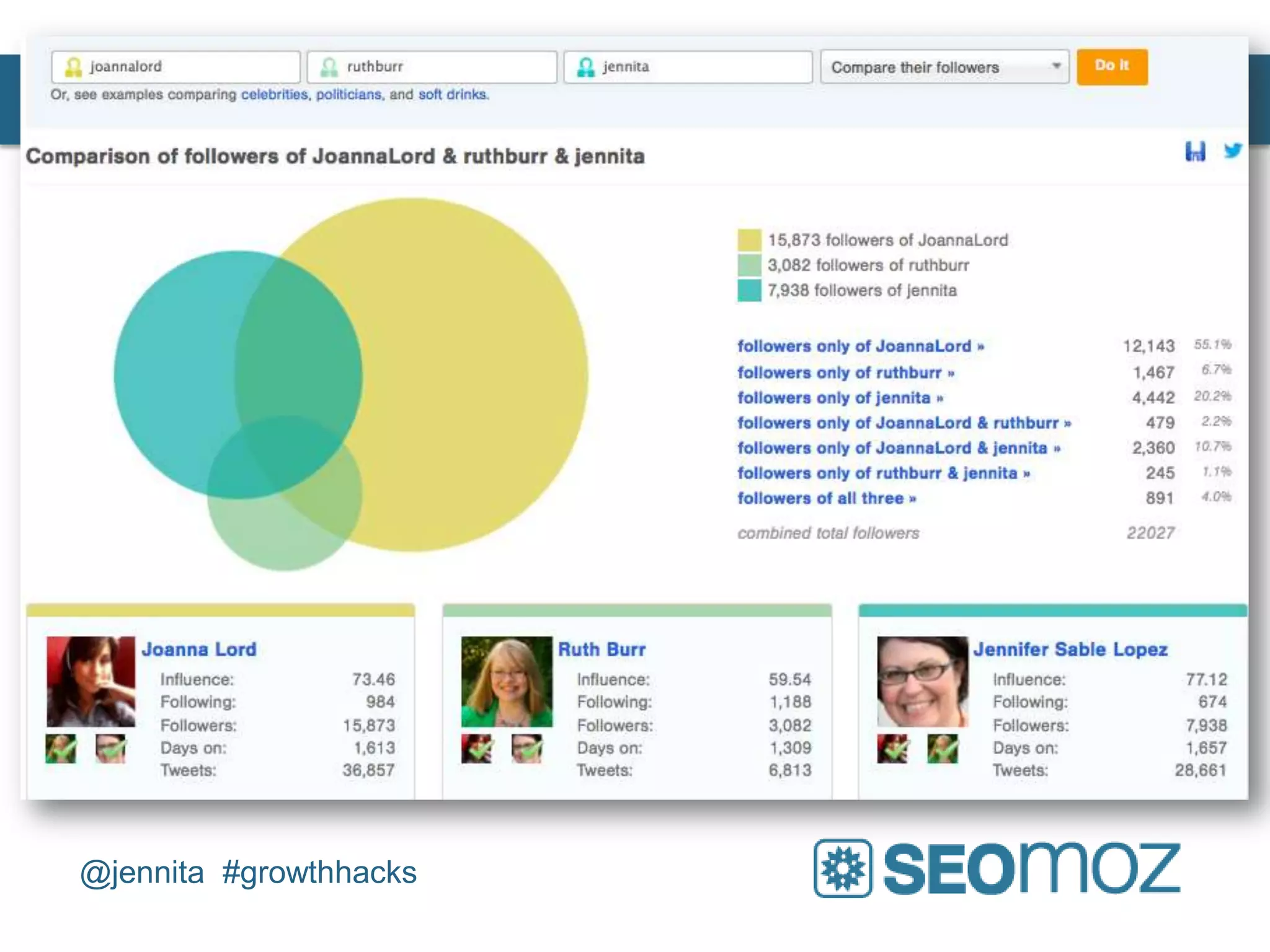 Followerwonk




@jennita #growthhacks
 