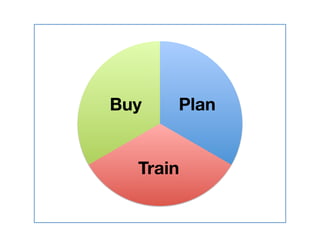 Buy
    Plan


   Train
 