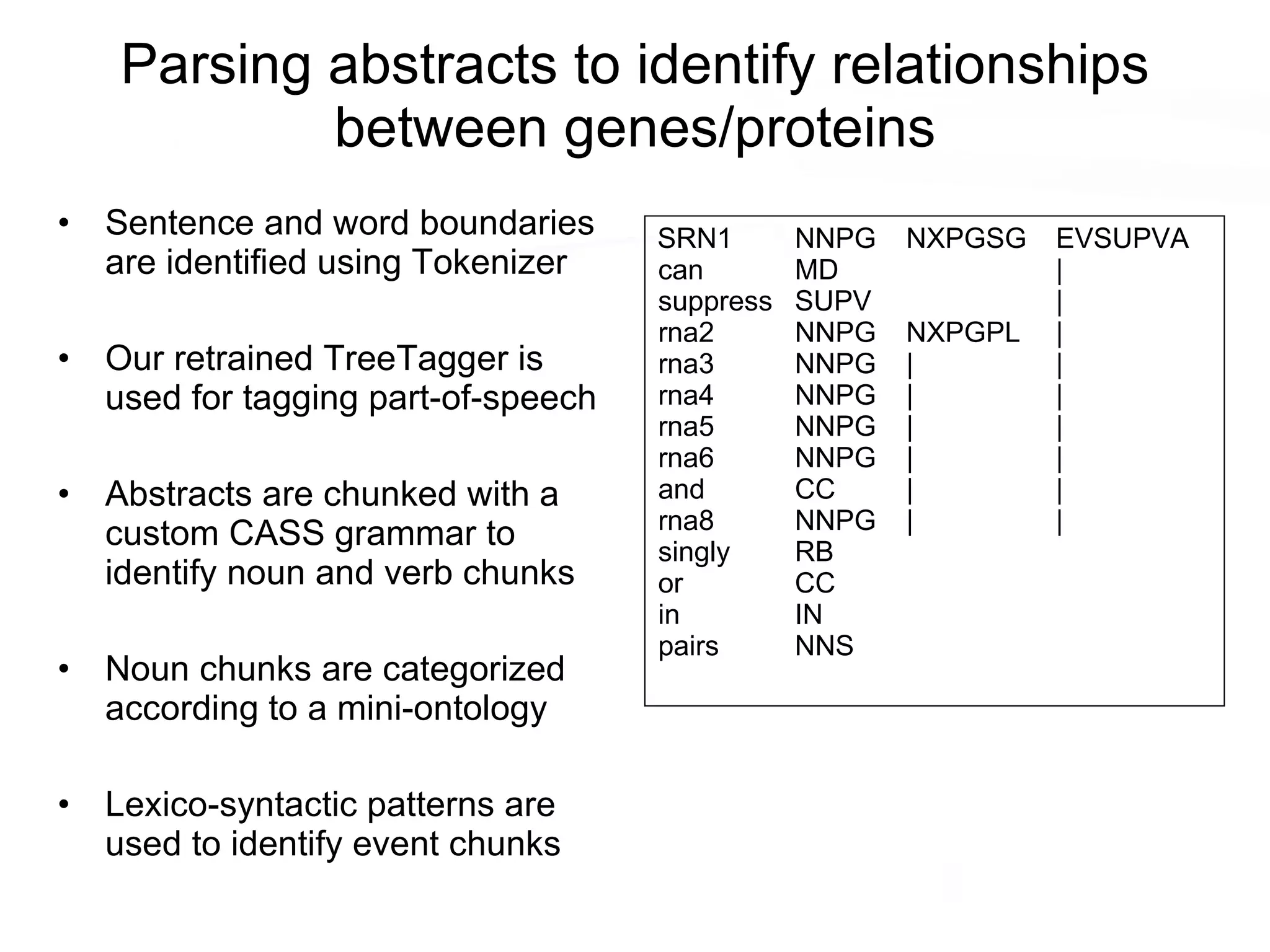 Parsing abstracts to identify relationships between genes/proteins Sentence and word boundaries are identified using Tokenizer Our retrained TreeTagger is used for tagging part-of-speech Abstracts are chunked with a custom CASS grammar to identify noun and verb chunks Noun chunks are categorized according to a mini-ontology Lexico-syntactic patterns are used to identify event chunks SRN1 NNPG NXPGSG EVSUPVA can MD | suppress SUPV | rna2 NNPG NXPGPL | rna3 NNPG  | | rna4 NNPG  | | rna5 NNPG | | rna6 NNPG | | and CC | | rna8 NNPG | | singly RB or CC in IN pairs NNS 