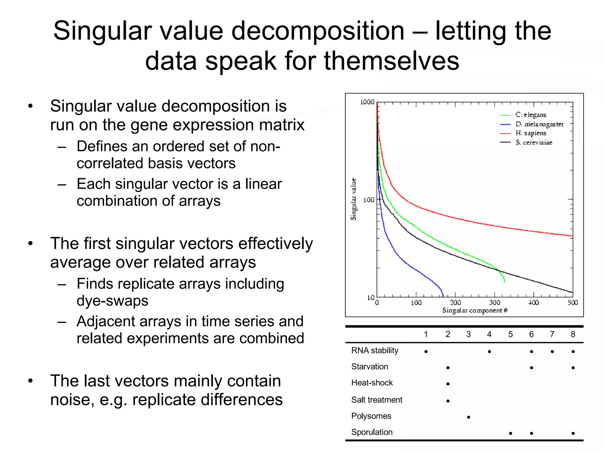 Singular value decomposition – letting the data speak for themselves Singular value decomposition is run on the gene expression matrix Defines an ordered set of non-correlated basis vectors Each singular vector is a linear combination of arrays The first singular vectors effectively average over related arrays Finds replicate arrays including dye-swaps Adjacent arrays in time series and related experiments are combined The last vectors mainly contain noise, e.g. replicate differences    Sporulation  Polysomes  Salt treatment  Heat-shock    Starvation      RNA stability 8 7 6 5 4 3 2 1 