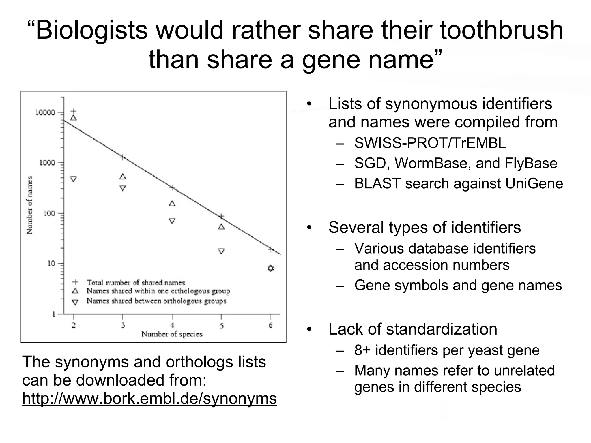 “Biologists would rather share their toothbrush than share a gene name” Lists of synonymous identifiers and names were compiled from SWISS-PROT/TrEMBL SGD, WormBase, and FlyBase BLAST search against UniGene Several types of identifiers Various database identifiers and accession numbers Gene symbols and gene names Lack of standardization 8+ identifiers per yeast gene Many names refer to unrelated genes in different species The synonyms and orthologs lists can be downloaded from: http://www.bork.embl.de/synonyms 