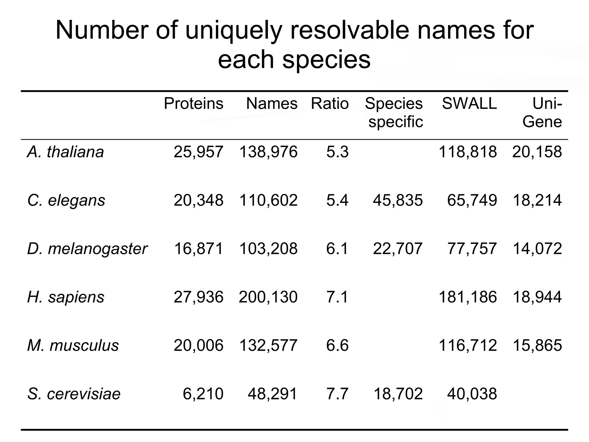 Number of uniquely resolvable names for each species 40,038 18,702 7.7 48,291 6,210 S. cerevisiae 15,865 116,712 6.6 132,577 20,006 M. musculus 18,944 181,186 7.1 200,130 27,936 H. sapiens 14,072 77,757 22,707 6.1 103,208 16,871 D. melanogaster 18,214 65,749 45,835 5.4 110,602 20,348 C. elegans 20,158 118,818 5.3 138,976 25,957 A. thaliana Uni-Gene SWALL Species specific Ratio Names Proteins 