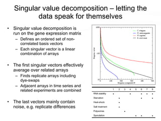Singular value decomposition – letting the data speak for themselves Singular value decomposition is run on the gene expression matrix Defines an ordered set of non-correlated basis vectors Each singular vector is a linear combination of arrays The first singular vectors effectively average over related arrays Finds replicate arrays including dye-swaps Adjacent arrays in time series and related experiments are combined The last vectors mainly contain noise, e.g. replicate differences    Sporulation  Polysomes  Salt treatment  Heat-shock    Starvation      RNA stability 8 7 6 5 4 3 2 1 