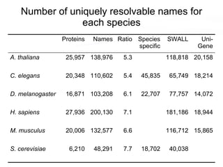 Number of uniquely resolvable names for each species 40,038 18,702 7.7 48,291 6,210 S. cerevisiae 15,865 116,712 6.6 132,577 20,006 M. musculus 18,944 181,186 7.1 200,130 27,936 H. sapiens 14,072 77,757 22,707 6.1 103,208 16,871 D. melanogaster 18,214 65,749 45,835 5.4 110,602 20,348 C. elegans 20,158 118,818 5.3 138,976 25,957 A. thaliana Uni-Gene SWALL Species specific Ratio Names Proteins 