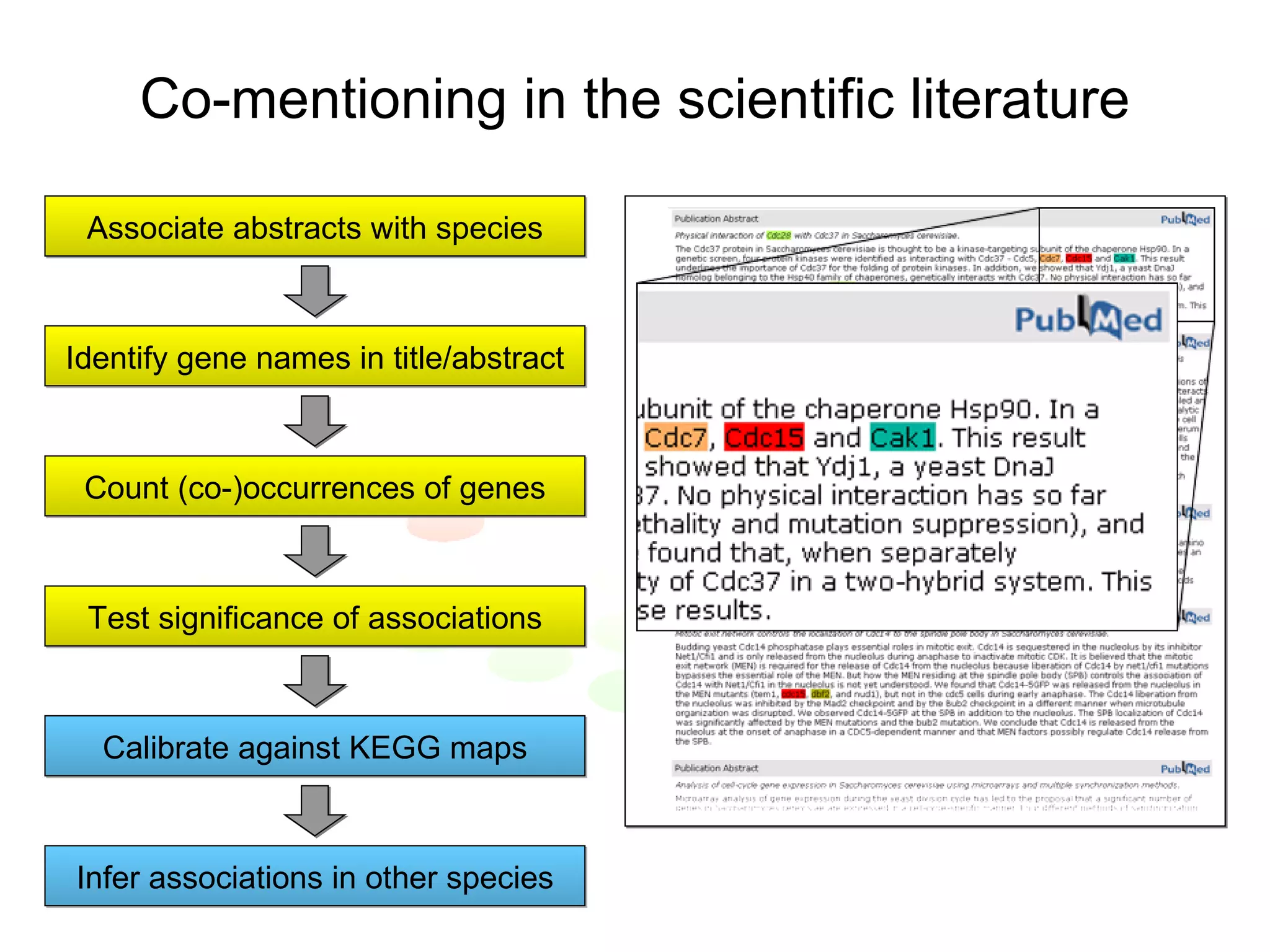 Co-mentioning in the scientific literature Associate abstracts with species Identify gene names in title/abstract Count (co-)occurrences of genes Test significance of associations Calibrate against KEGG maps Infer associations in other species 