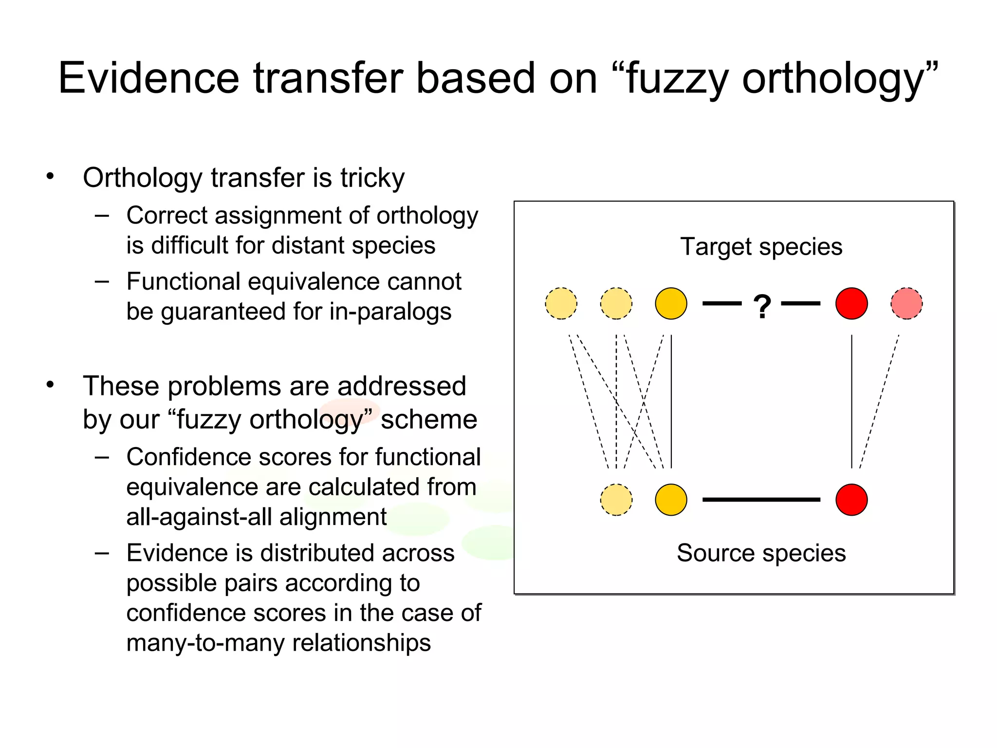 Evidence transfer based on “fuzzy orthology” Orthology transfer is tricky Correct assignment of orthology is difficult for distant species Functional equivalence cannot be guaranteed for in-paralogs These problems are addressed by our “fuzzy orthology” scheme Confidence scores for functional equivalence are calculated from all-against-all alignment Evidence is distributed across possible pairs according to confidence scores in the case of many-to-many relationships ? Source species Target species 