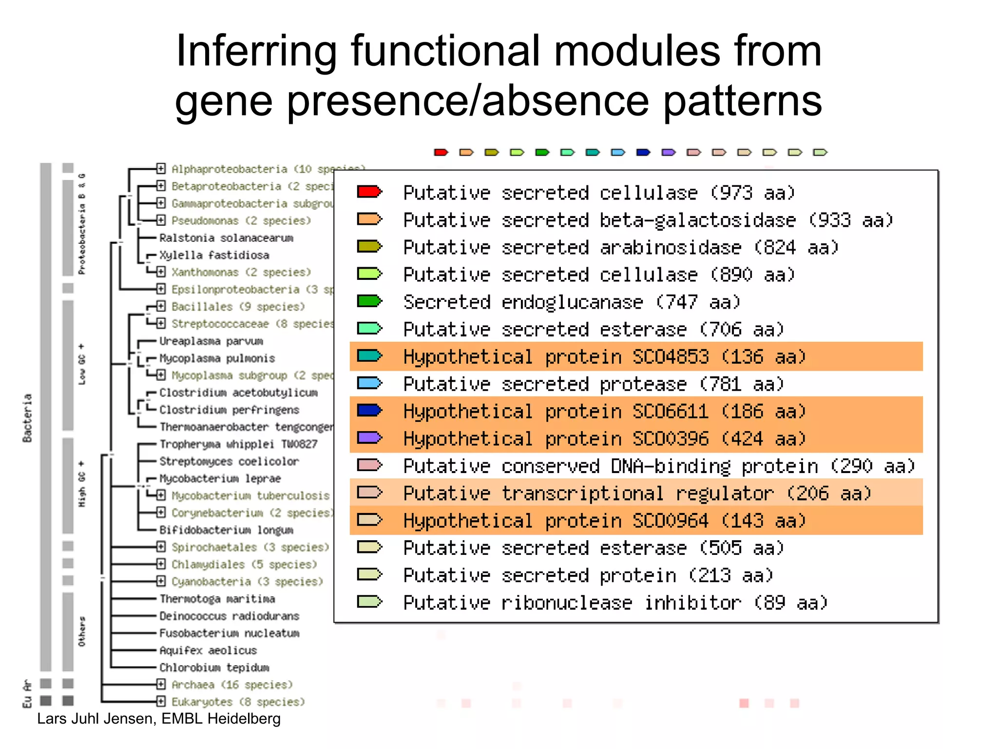 Inferring functional modules from gene presence/absence patterns T rends in Microbiology 