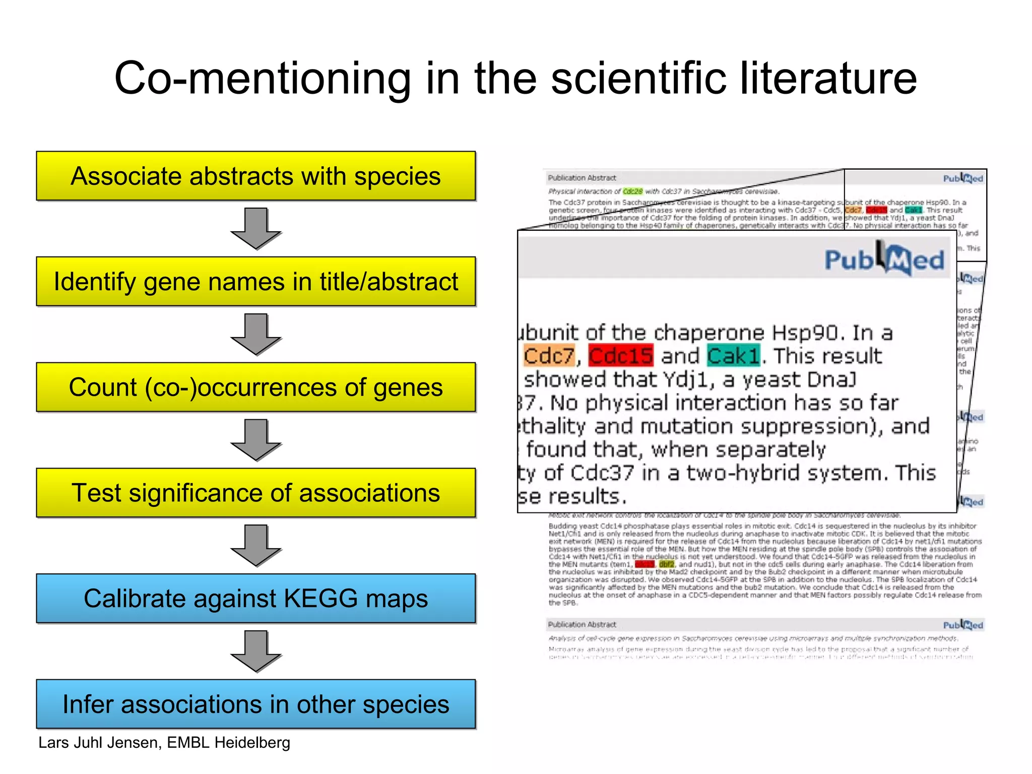 Co-mentioning in the scientific literature Associate abstracts with species Identify gene names in title/abstract Count (co-)occurrences of genes Test significance of associations Calibrate against KEGG maps Infer associations in other species 
