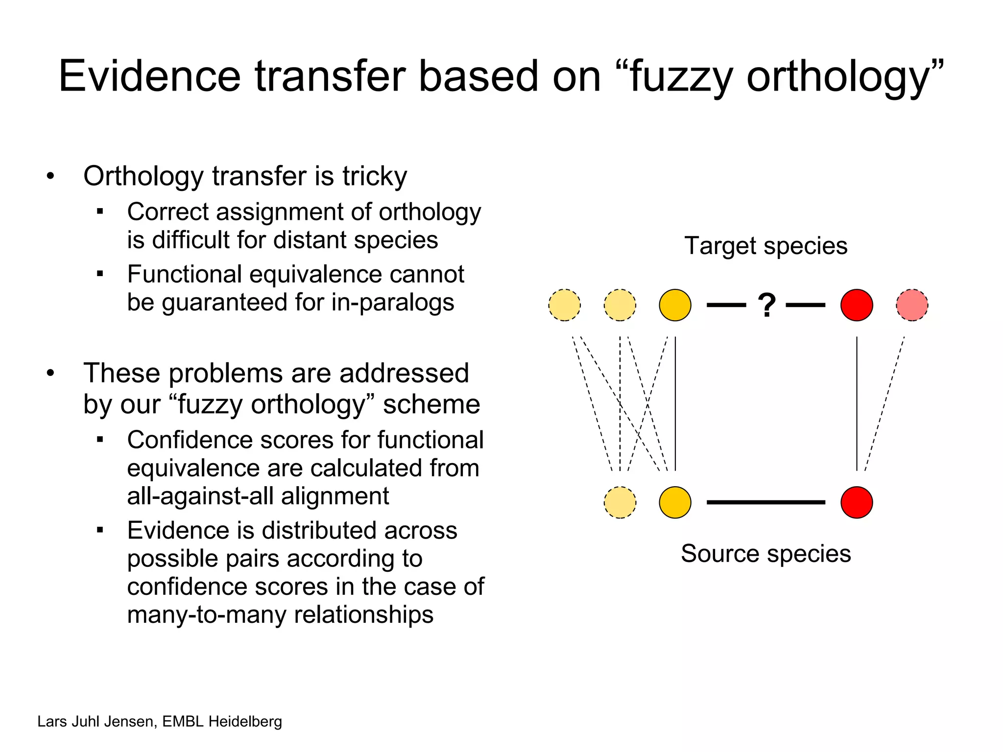 Evidence transfer based on “fuzzy orthology” Orthology transfer is tricky Correct assignment of orthology is difficult for distant species Functional equivalence cannot be guaranteed for in-paralogs These problems are addressed by our “fuzzy orthology” scheme Confidence scores for functional equivalence are calculated from all-against-all alignment Evidence is distributed across possible pairs according to confidence scores in the case of many-to-many relationships ? Source species Target species 