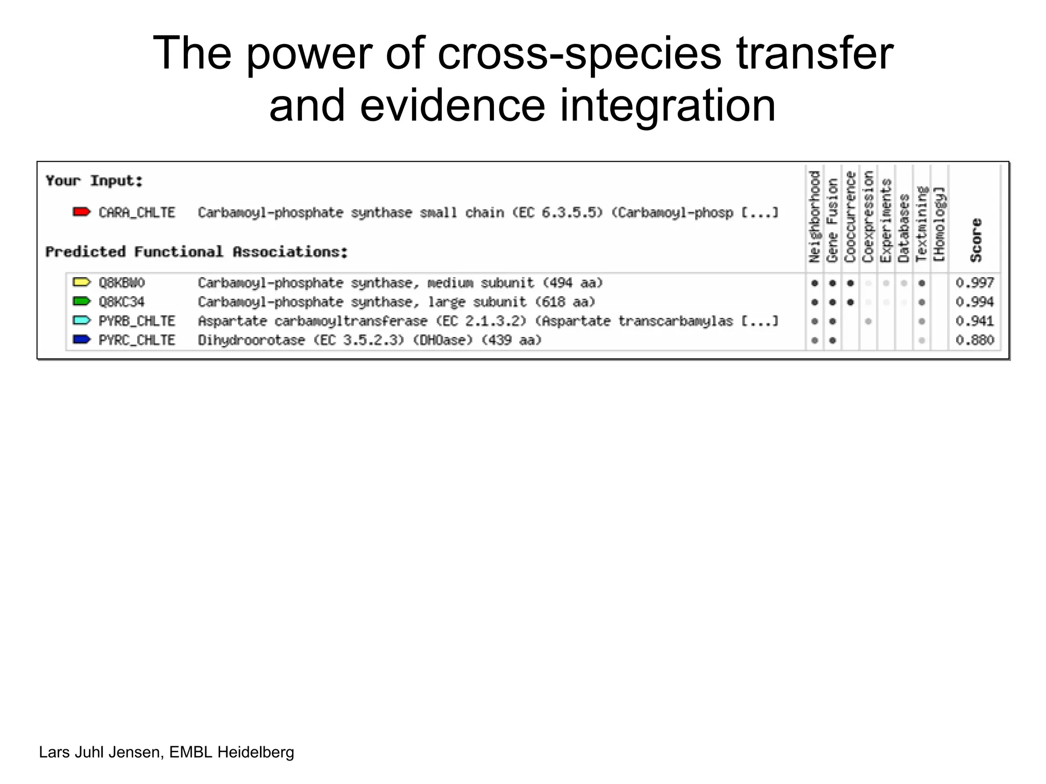 The power of cross-species transfer and evidence integration 