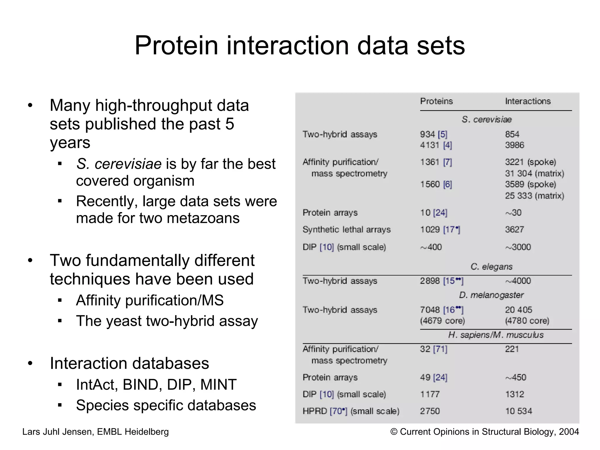Protein interaction data sets Many high-throughput data sets published the past 5 years S. cerevisiae  is by far the best covered organism Recently, large data sets were made for two metazoans Two fundamentally different techniques have been used Affinity purification/MS The yeast two-hybrid assay Interaction databases IntAct, BIND, DIP, MINT Species specific databases © Current Opinions in Structural Biology, 2004 