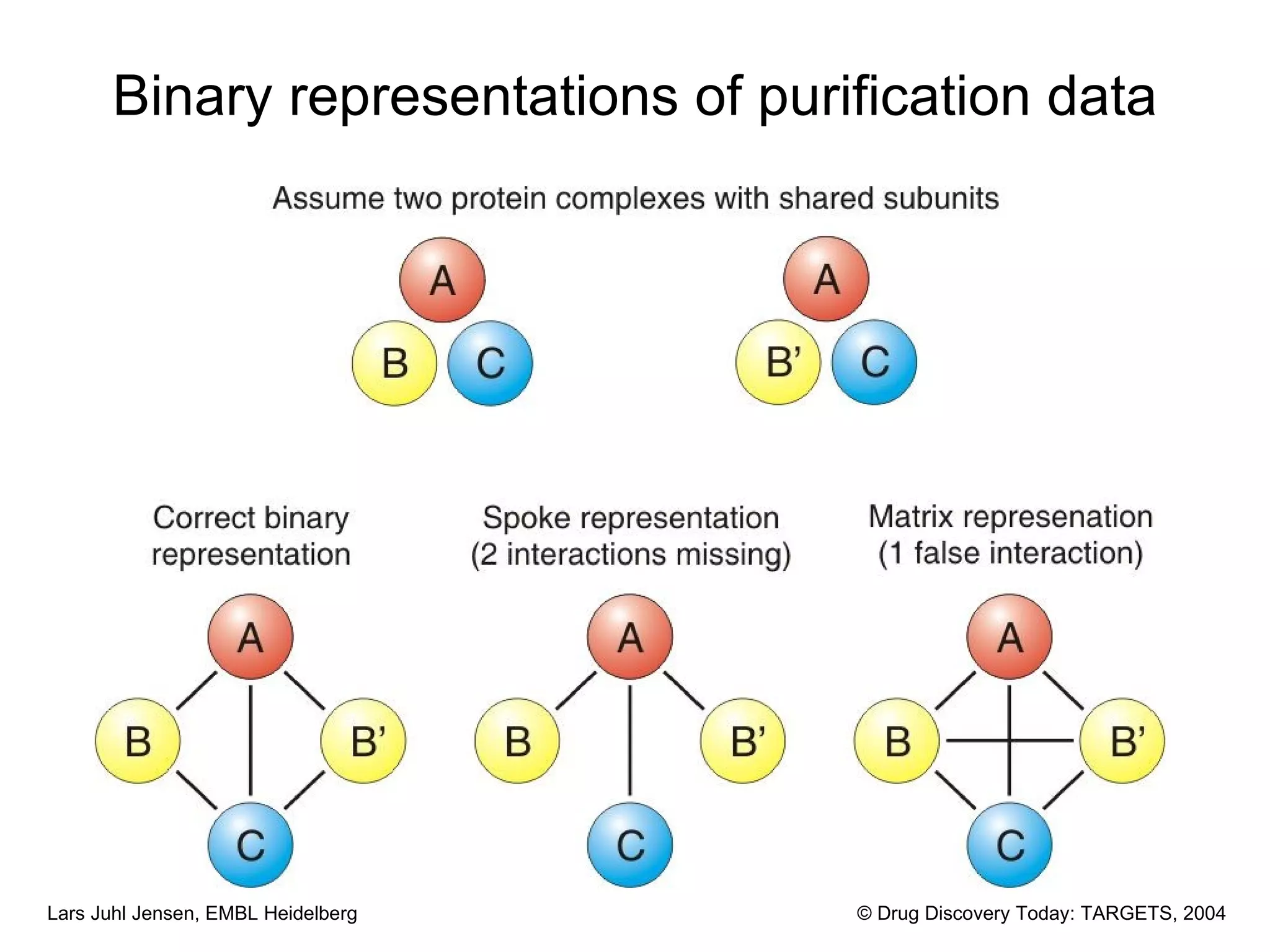 Binary representations of purification data © Drug Discovery Today: TARGETS, 2004 