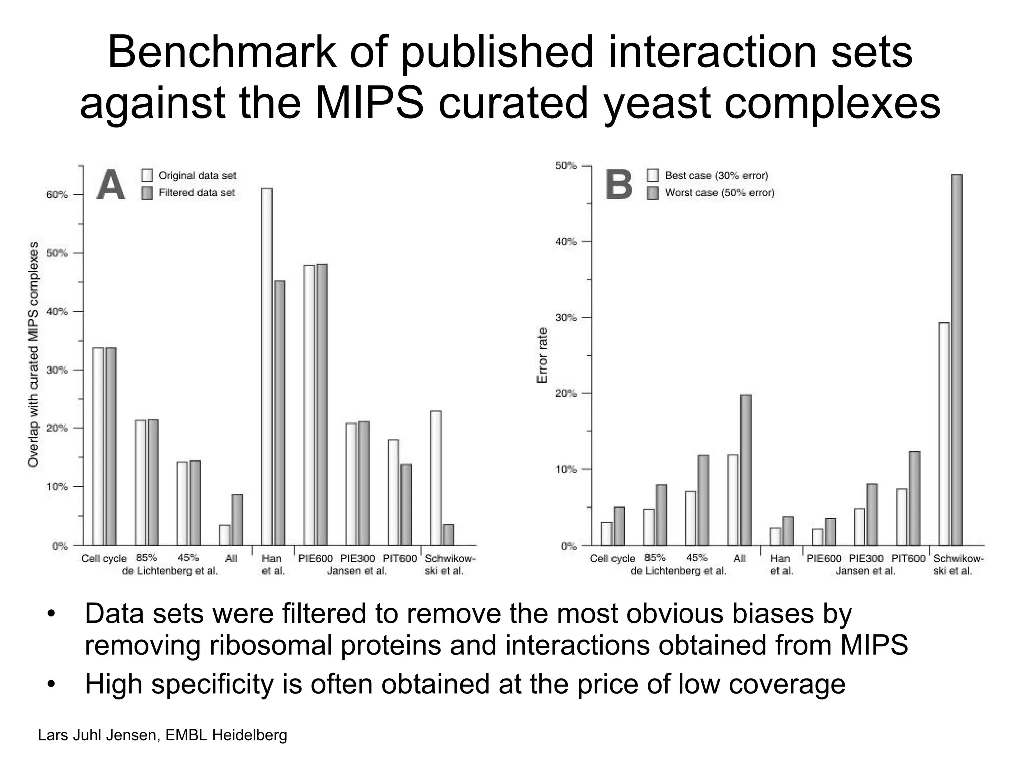 Benchmark of published interaction sets against the MIPS curated yeast complexes Data sets were filtered to remove the most obvious biases by removing ribosomal proteins and interactions obtained from MIPS High specificity is often obtained at the price of low coverage 